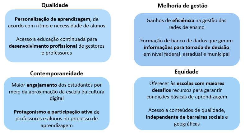 CIEB-Quadro-Educacao-Conectada-impulsiona-a-inovacao-nas-escolas-publicas-brasileiras