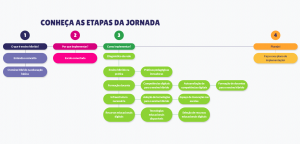 A jornada tem como objetivo apoiar as secretarias de educação na implementação do ensino híbrido