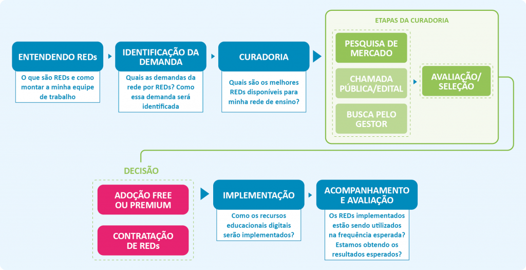 Como selecionar, disponibilizar e implementar REDs